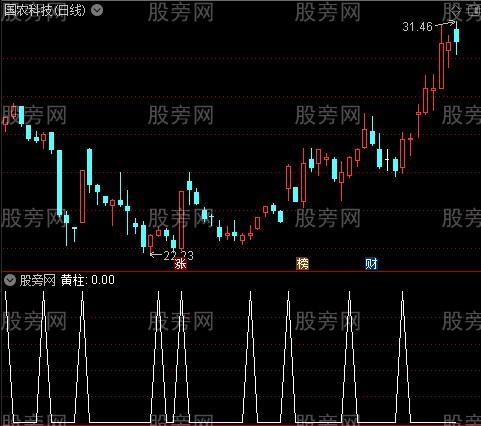 短线波段买卖主图之黄柱选股指标公式