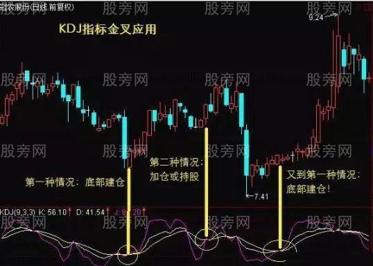 KDJ指标的金叉和死叉应用