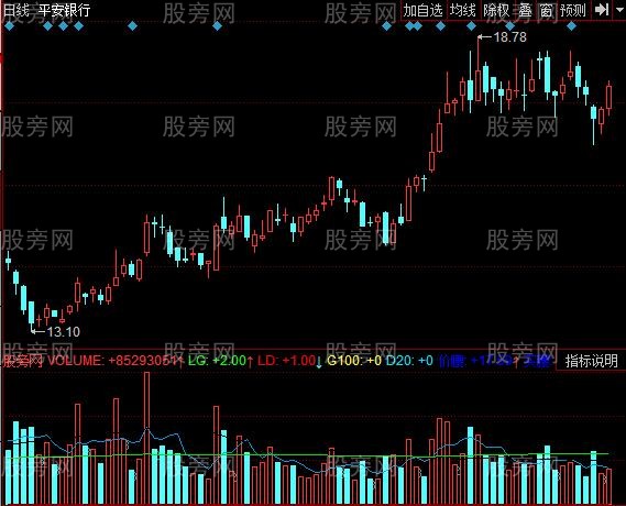 同花顺倍缩标记指标公式