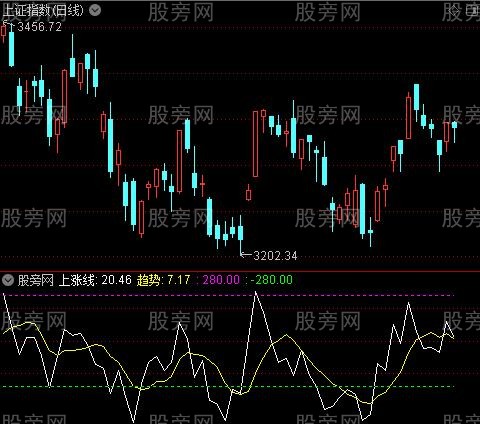 通达信分析大盘专用指标公式