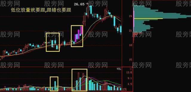 成交量和股价的四种关系