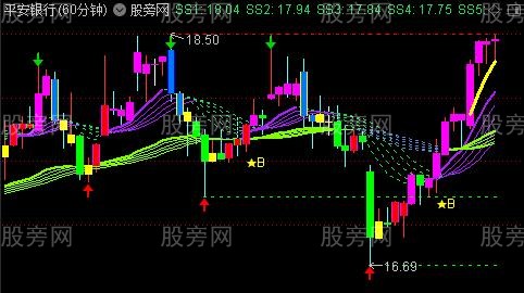 通达信疯牛猎主图指标公式