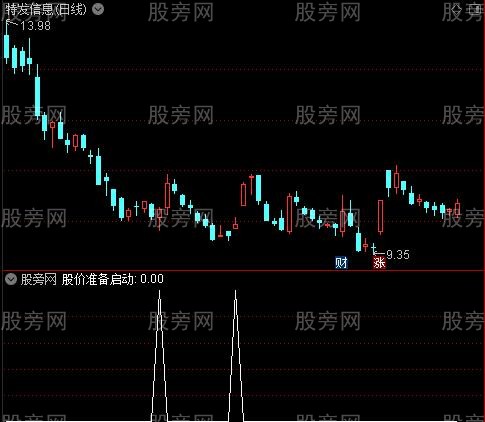 较准确的机构买点之股价准备启动选股指标公式