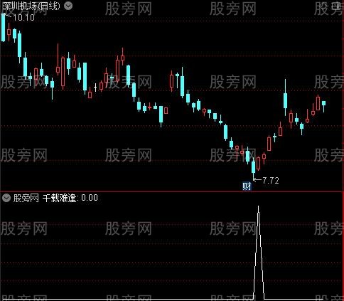 波段乾坤图之千载难逢选股指标公式