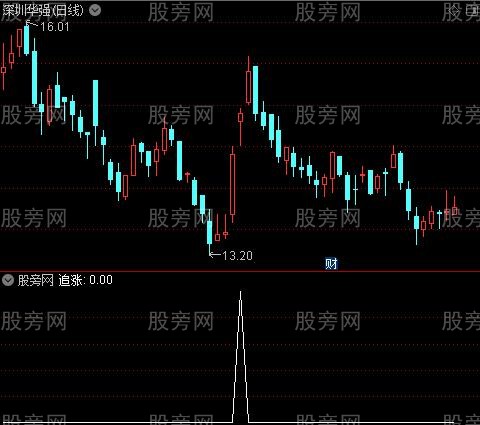 波段乾坤图之追涨选股指标公式