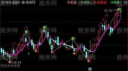 通达信珍藏缠论买卖加九转背离主图指标公式