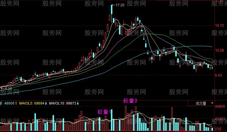 二次放量的识别