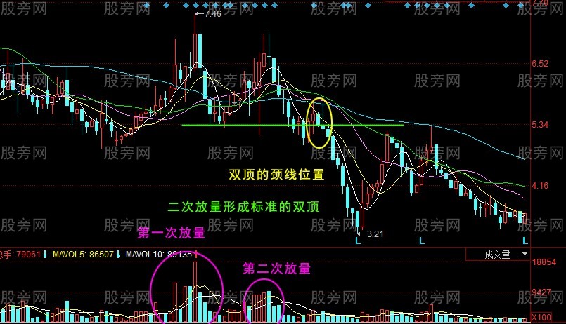 二次放量的识别