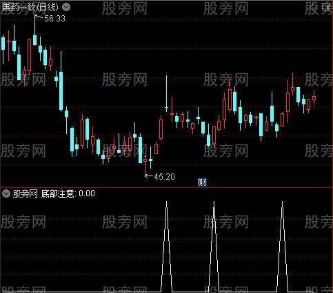 平步青云之底部注意选股指标公式 平步青云之底部注意选股指标公式
