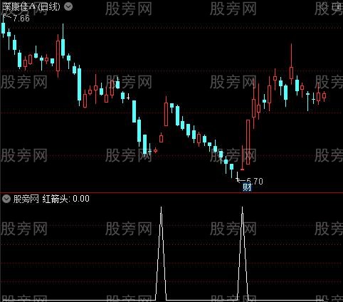 扬航精品主图之红箭头选股指标公式