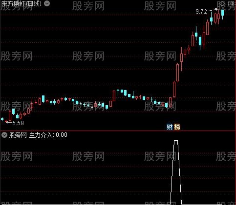 中短趋势主图之主力介入选股指标公式