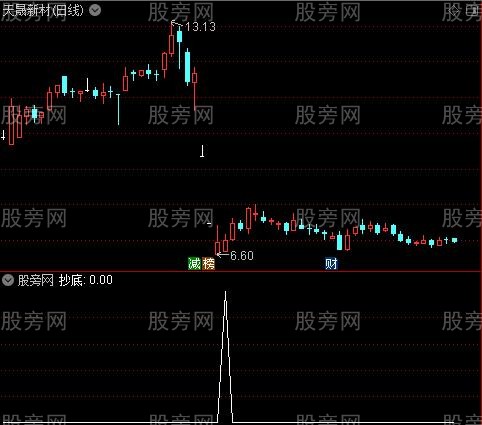 中短趋势主图之抄底选股指标公式