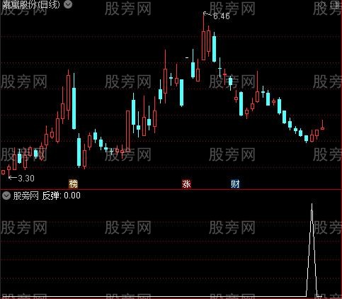 中短趋势主图之反弹选股指标公式