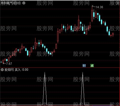 中短趋势主图之买入选股指标公式