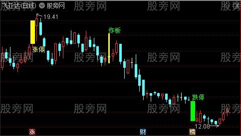 通达信K线图着重显示涨跌停主图指标公式