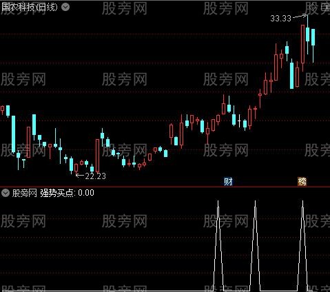 大赢家之强势买点选股指标公式