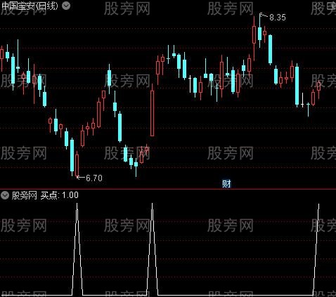 大赢家之买点选股指标公式