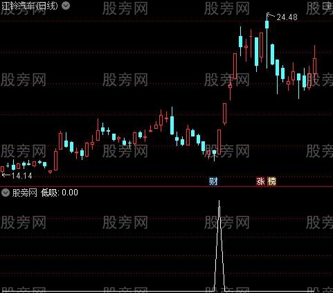 大赢家之低吸选股指标公式