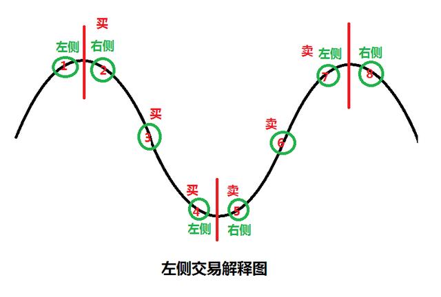 左侧交易和右侧交易图解 左侧交易和右侧交易图解