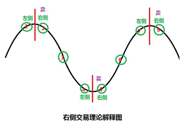 左侧交易和右侧交易图解 左侧交易和右侧交易图解