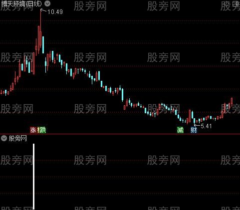 通达信突破20日选股指标公式