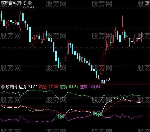 通达信猛虎底部捕食指标公式