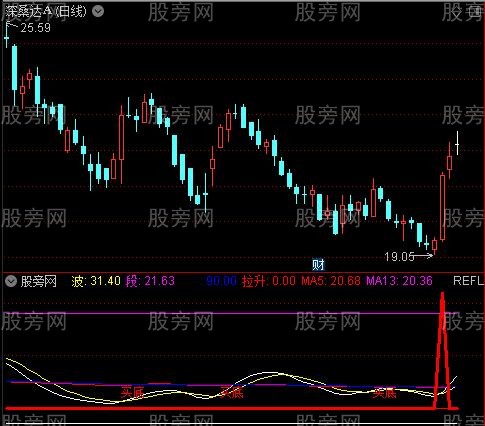 通达信起爆点抄底指标公式