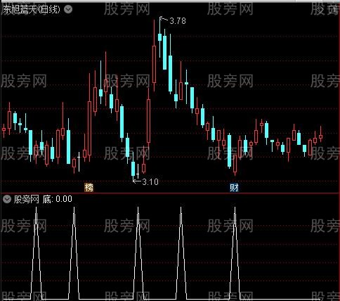 猛牛抬头主图之底选股指标公式