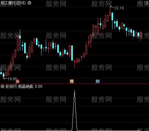 起爆点抄底之极品绝底选股指标公式