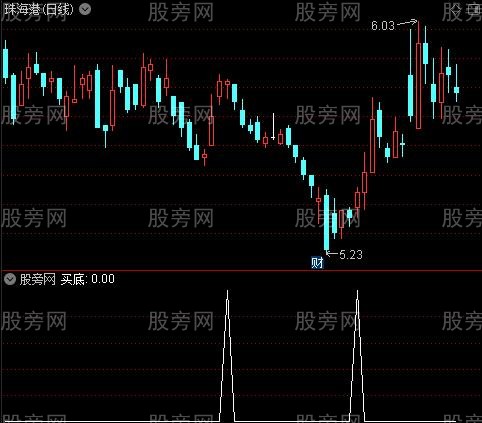 起爆点抄底之买底选股指标公式