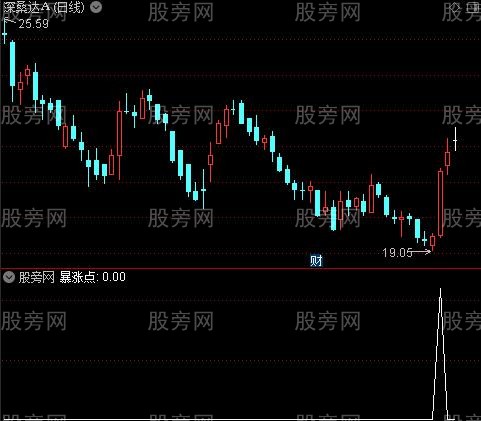 起爆点抄底之暴涨点选股指标公式