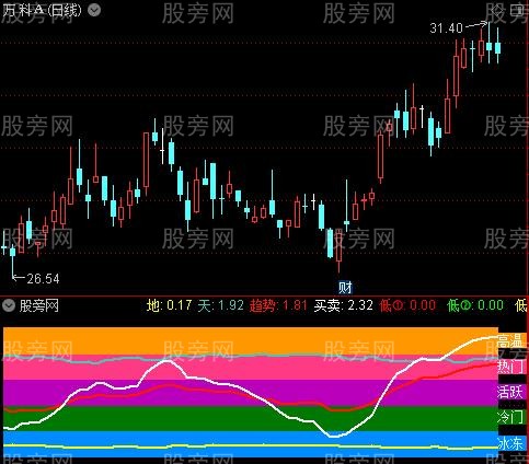 通达信四季分明指标公式