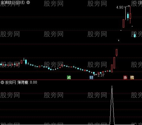 通达信薄荷糖选股指标公式