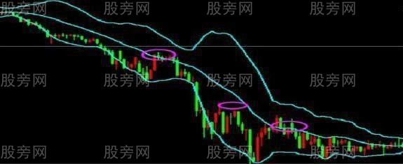 布林线的四个使用技巧