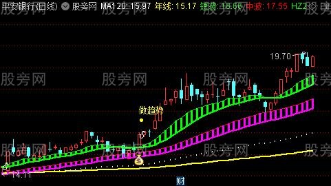 通达信短线搏击趋势主图指标公式