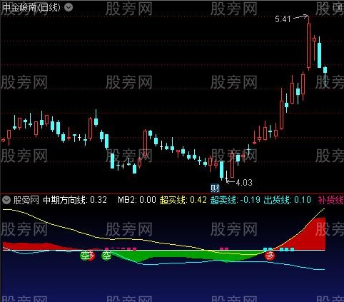 通达信中期波段指标公式