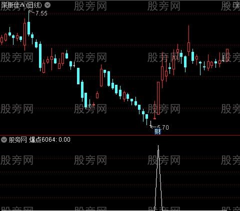 金底重生启爆之爆点6064选股指标公式