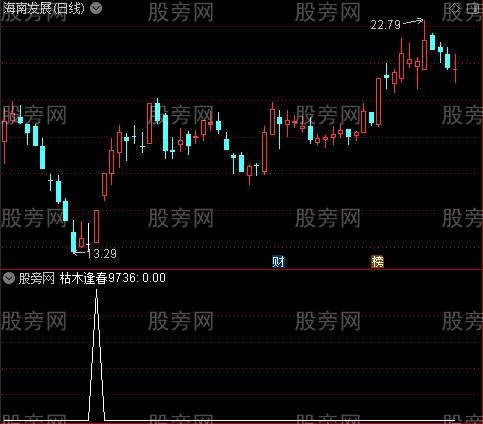 金底重生启爆之枯木逢春9736选股指标公式