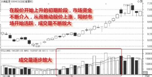 股票放量上涨、下跌、反弹的含义