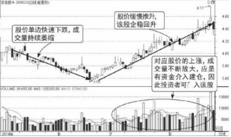 股票放量上涨、下跌、反弹的含义