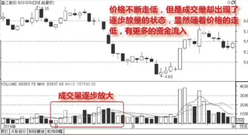 股票放量上涨、下跌、反弹的含义