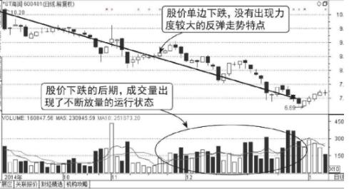 股票放量上涨、下跌、反弹的含义