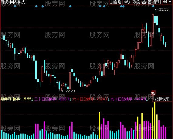 同花顺四色换手率指标公式