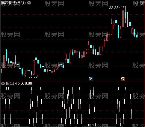 通达信趋势先知选股指标公式