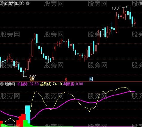 通达信判底进场买入指标公式