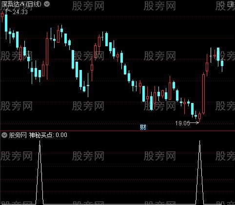 魔力买点之选股指标公式