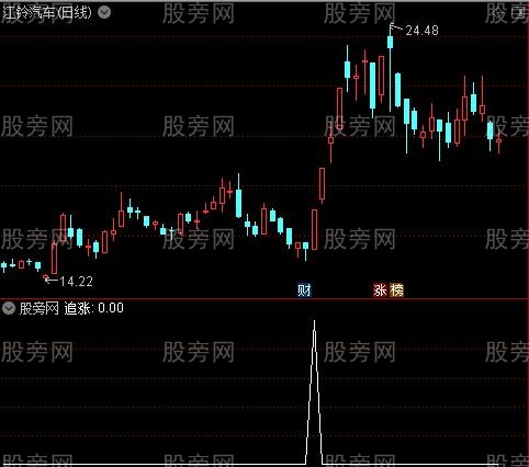 追庄买入之追涨选股指标公式