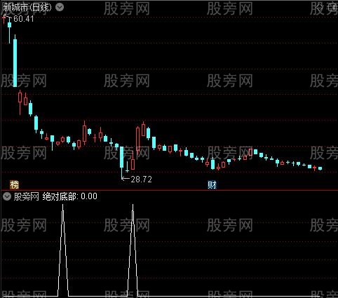 火车轨道主图之绝对底部选股指标公式 火车轨道主图之绝对底部选股指标公式