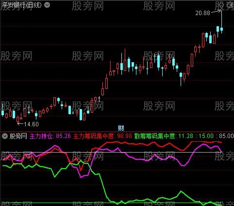 通达信筹码主升浪指标公式