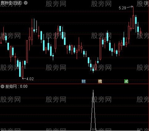 通达信空方炮抓反弹选股指标公式